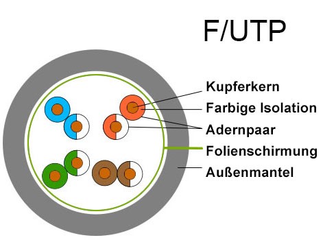F/UTP