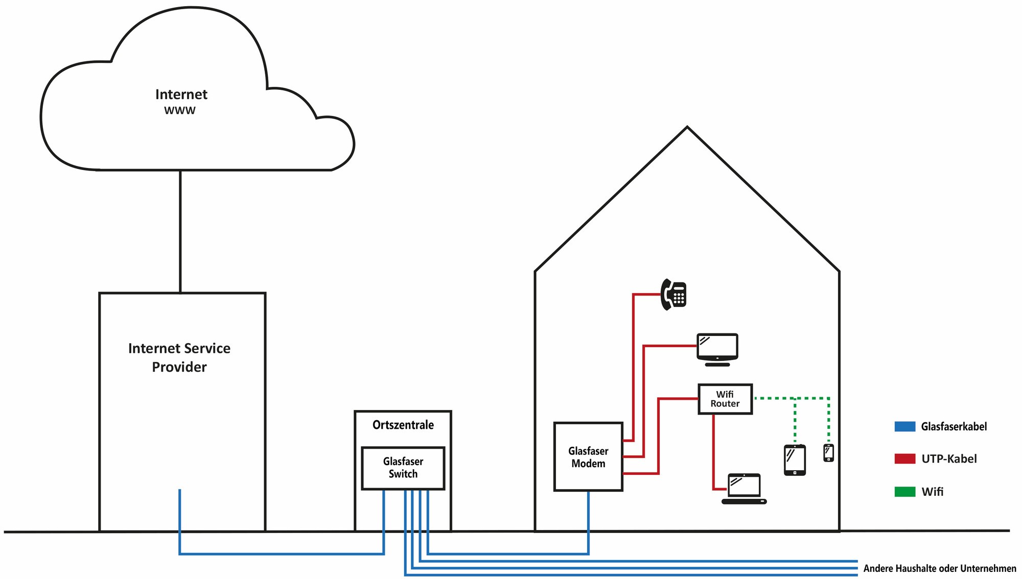 Wie Funktioniert Eigentlich Glasfaserkabel Im Haus