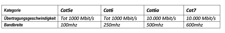 Kategorien Netzwerkkabel mit ihren Geschwindigkeiten