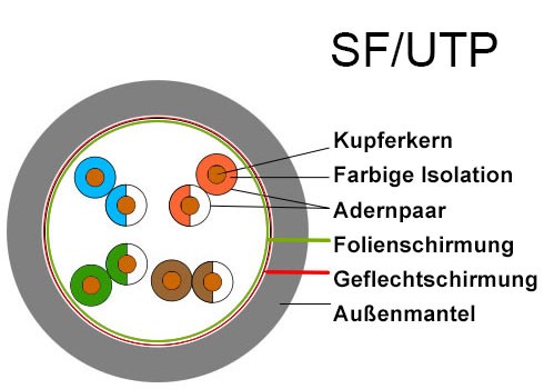 SF/UTP